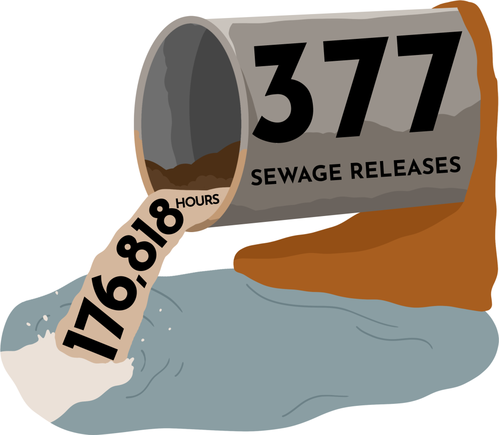 Number of sewage releases into rivers in the borders of National Parks